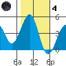 Kirby Park tide chart for Thursday, November 4, 2021