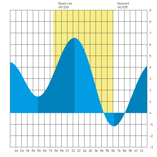 Kirby Park tide chart for Friday, November 5, 2021