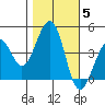 Kirby Park tide chart for Friday, November 5, 2021
