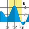 Kirby Park tide chart for Saturday, November 6, 2021