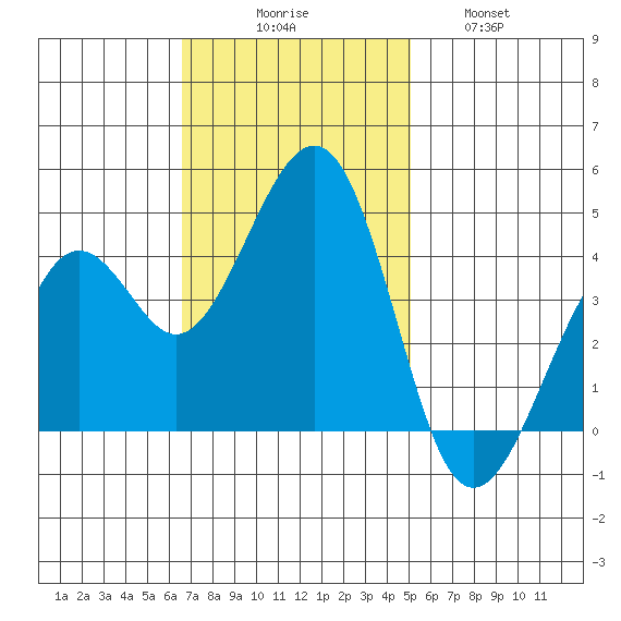 Kirby Park tide chart for Sunday, November 7, 2021