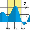 Kirby Park tide chart for Sunday, November 7, 2021