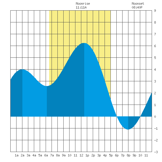 Kirby Park tide chart for Monday, November 8, 2021
