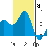 Kirby Park tide chart for Monday, November 8, 2021
