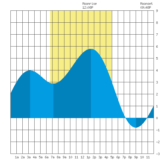 Kirby Park tide chart for Tuesday, November 9, 2021
