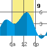 Kirby Park tide chart for Tuesday, November 9, 2021