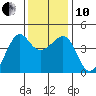 Kirby Park tide chart for Friday, December 10, 2021