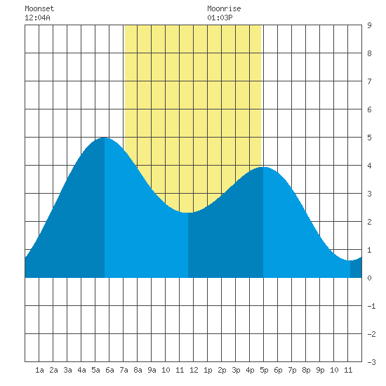 Kirby Park tide chart for Saturday, December 11, 2021
