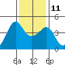 Kirby Park tide chart for Saturday, December 11, 2021