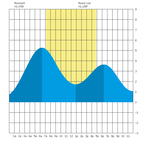Kirby Park tide chart for Sunday, December 12, 2021