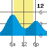Kirby Park tide chart for Sunday, December 12, 2021