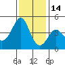 Kirby Park tide chart for Tuesday, December 14, 2021