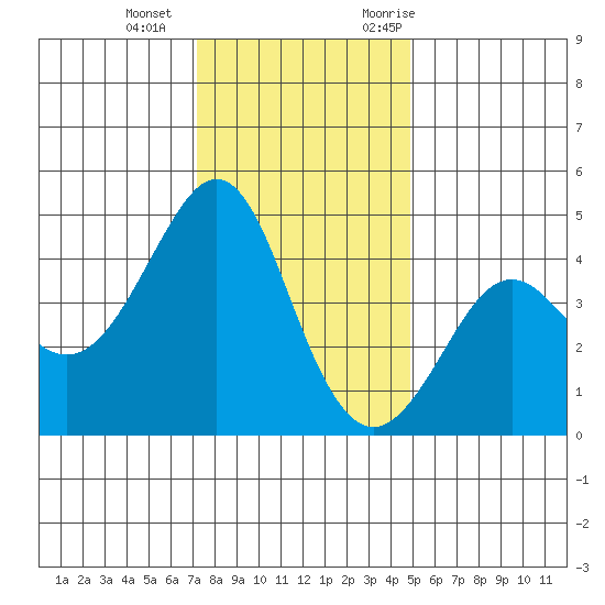 Kirby Park tide chart for Wednesday, December 15, 2021