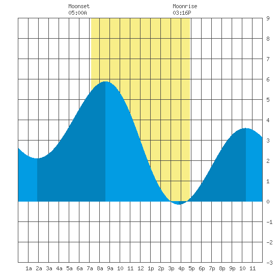 Kirby Park tide chart for Thursday, December 16, 2021