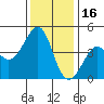 Kirby Park tide chart for Thursday, December 16, 2021
