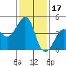 Kirby Park tide chart for Friday, December 17, 2021