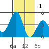 Kirby Park tide chart for Wednesday, December 1, 2021