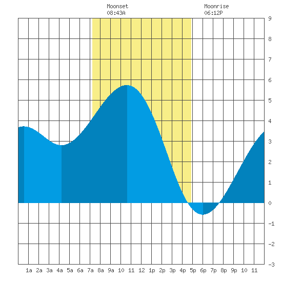 Kirby Park tide chart for Monday, December 20, 2021