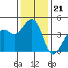 Kirby Park tide chart for Tuesday, December 21, 2021