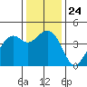 Kirby Park tide chart for Friday, December 24, 2021