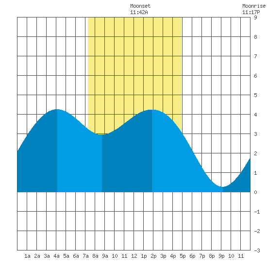 Kirby Park tide chart for Saturday, December 25, 2021