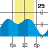 Kirby Park tide chart for Saturday, December 25, 2021