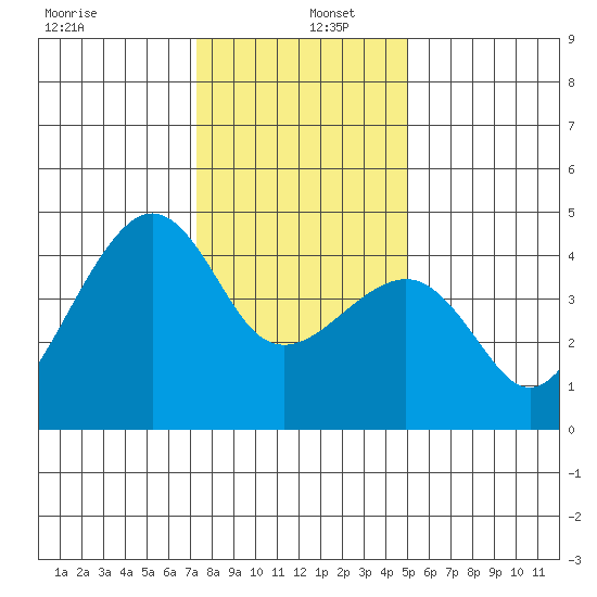Kirby Park tide chart for Monday, December 27, 2021