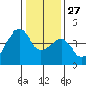 Kirby Park tide chart for Monday, December 27, 2021