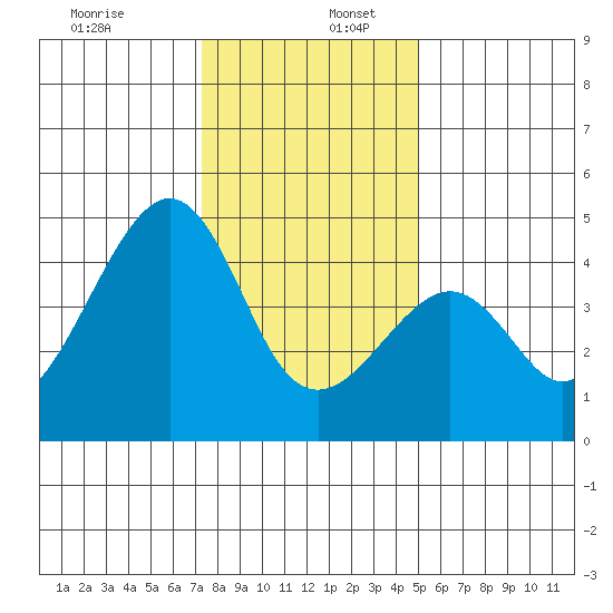 Kirby Park tide chart for Tuesday, December 28, 2021
