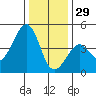 Kirby Park tide chart for Wednesday, December 29, 2021