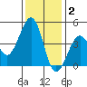 Kirby Park tide chart for Thursday, December 2, 2021