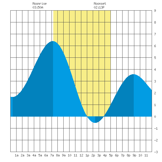 Kirby Park tide chart for Thursday, December 30, 2021