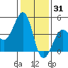 Kirby Park tide chart for Friday, December 31, 2021