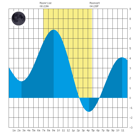 Kirby Park tide chart for Friday, December 3, 2021
