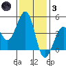 Kirby Park tide chart for Friday, December 3, 2021