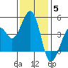 Kirby Park tide chart for Sunday, December 5, 2021