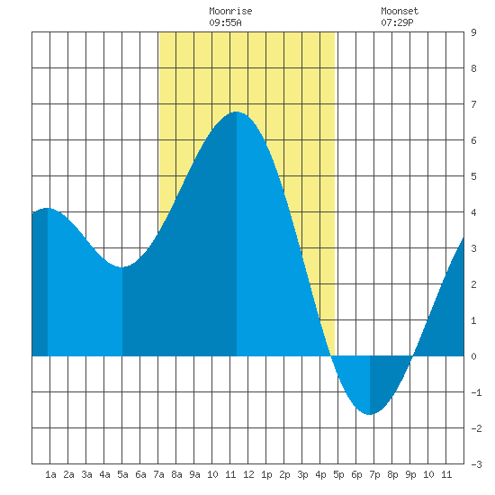 Kirby Park tide chart for Monday, December 6, 2021