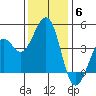 Kirby Park tide chart for Monday, December 6, 2021