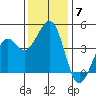 Kirby Park tide chart for Tuesday, December 7, 2021