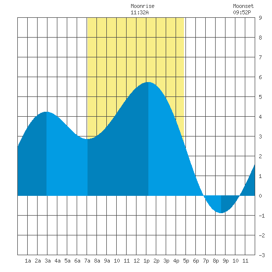 Kirby Park tide chart for Wednesday, December 8, 2021
