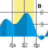 Kirby Park tide chart for Wednesday, December 8, 2021