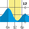 Kirby Park tide chart for Wednesday, January 12, 2022