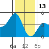 Kirby Park tide chart for Thursday, January 13, 2022