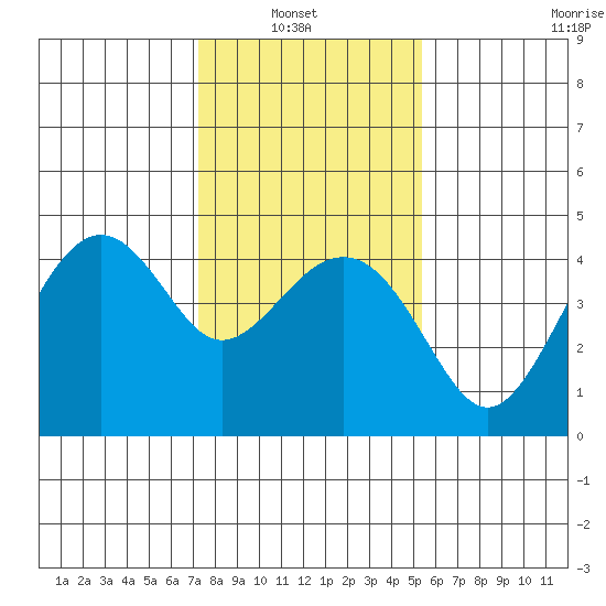 Kirby Park tide chart for Sunday, January 23, 2022