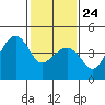 Kirby Park tide chart for Monday, January 24, 2022
