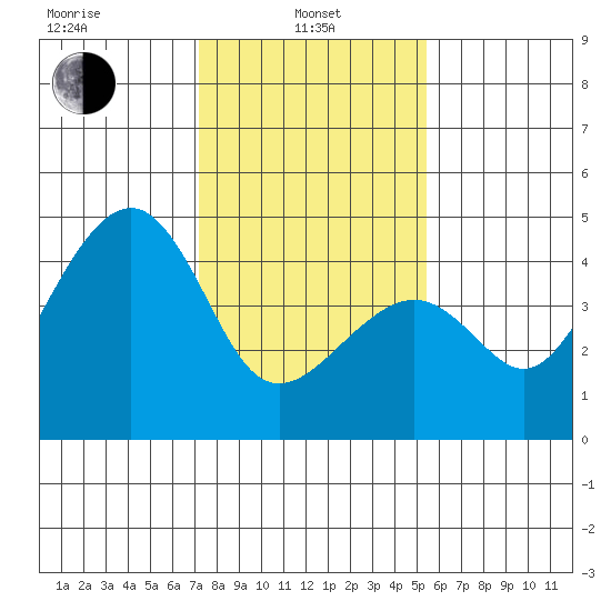 Kirby Park tide chart for Tuesday, January 25, 2022