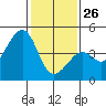 Kirby Park tide chart for Wednesday, January 26, 2022
