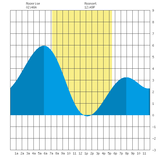 Kirby Park tide chart for Thursday, January 27, 2022