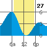 Kirby Park tide chart for Thursday, January 27, 2022