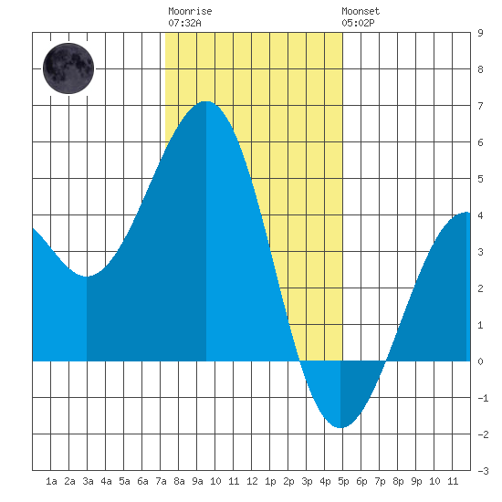 Kirby Park tide chart for Sunday, January 2, 2022